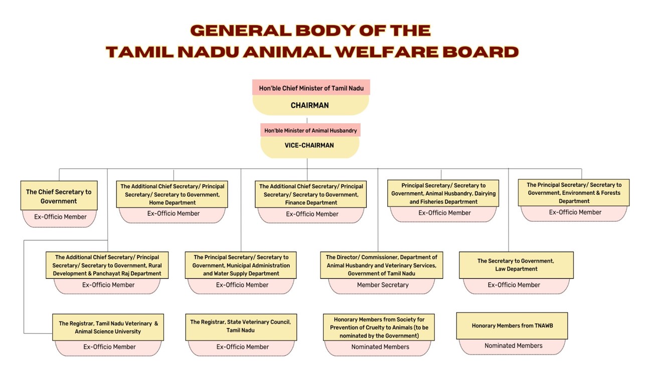 General Body Structure of Tamil Nadu Animal Welfare Board